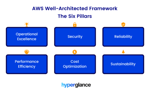 AWS Well-Architected Framework Checklist [2023 Update]