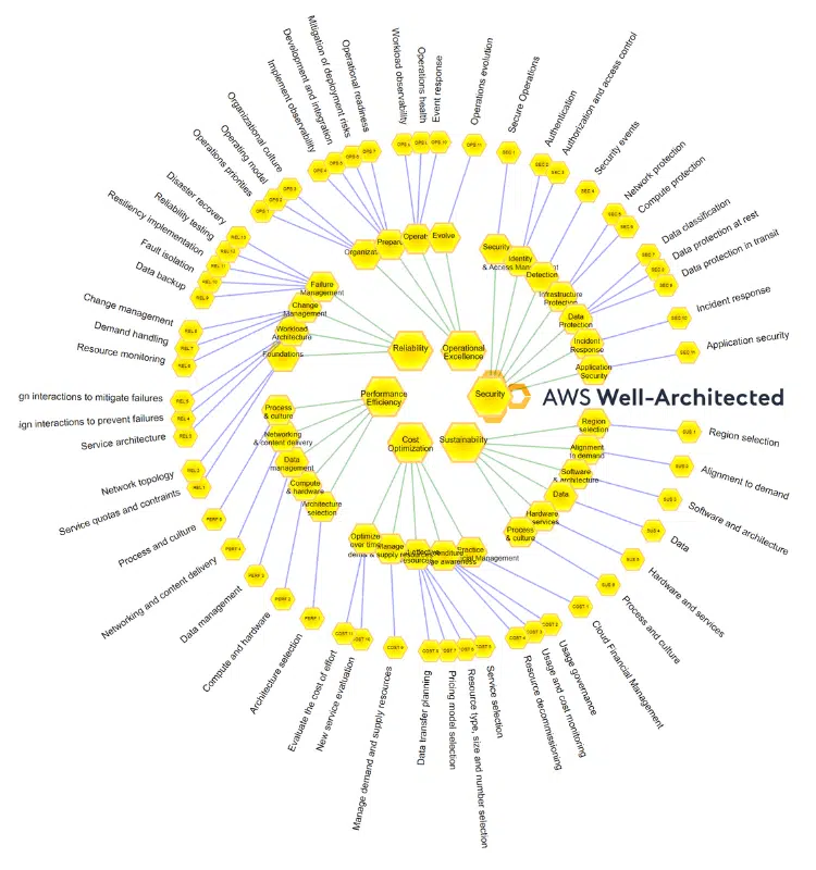 Map of AWS Well-Architected Framework