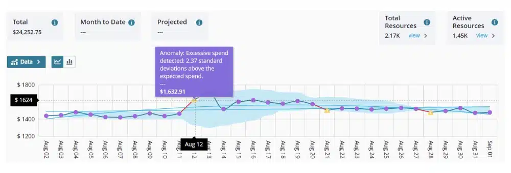 An AWS Cost Anomaly in Hyperglance