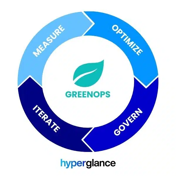 Hyperglance GreenOps Virtuous Circle